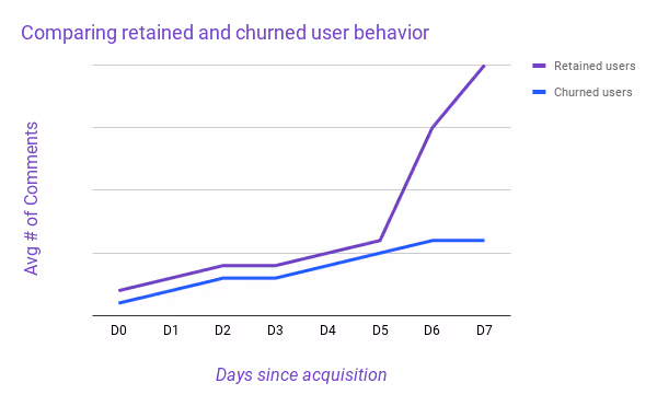 Difference between retained and churned users