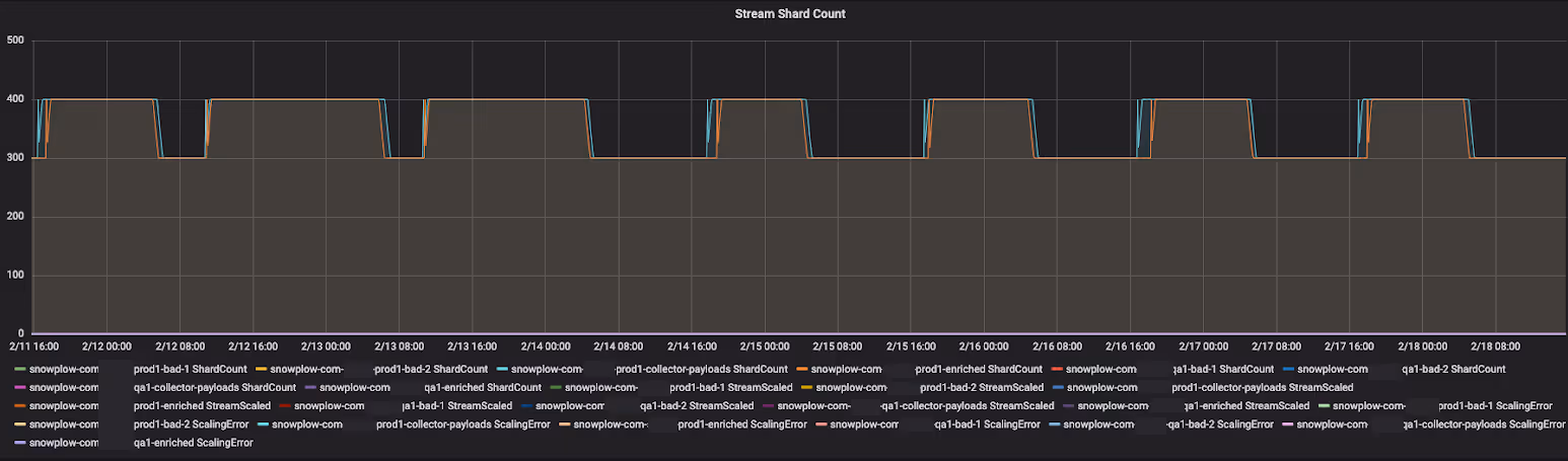 Snowplow data pipeline monitoring: Autoscaling