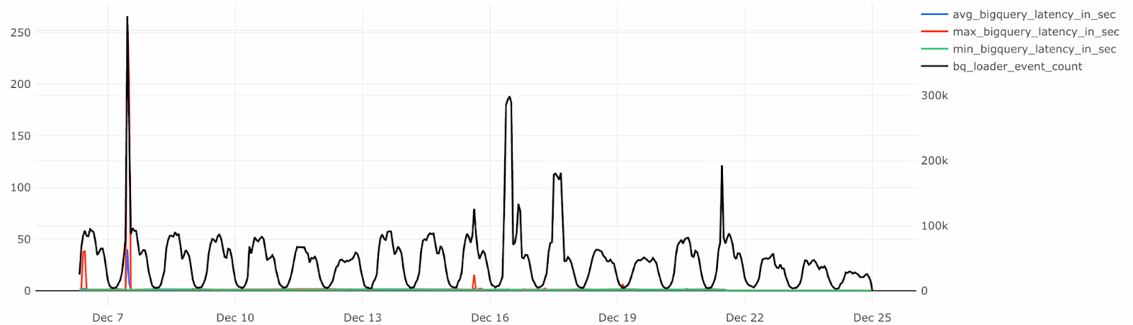 Snowplow: Big Query latency graph 2