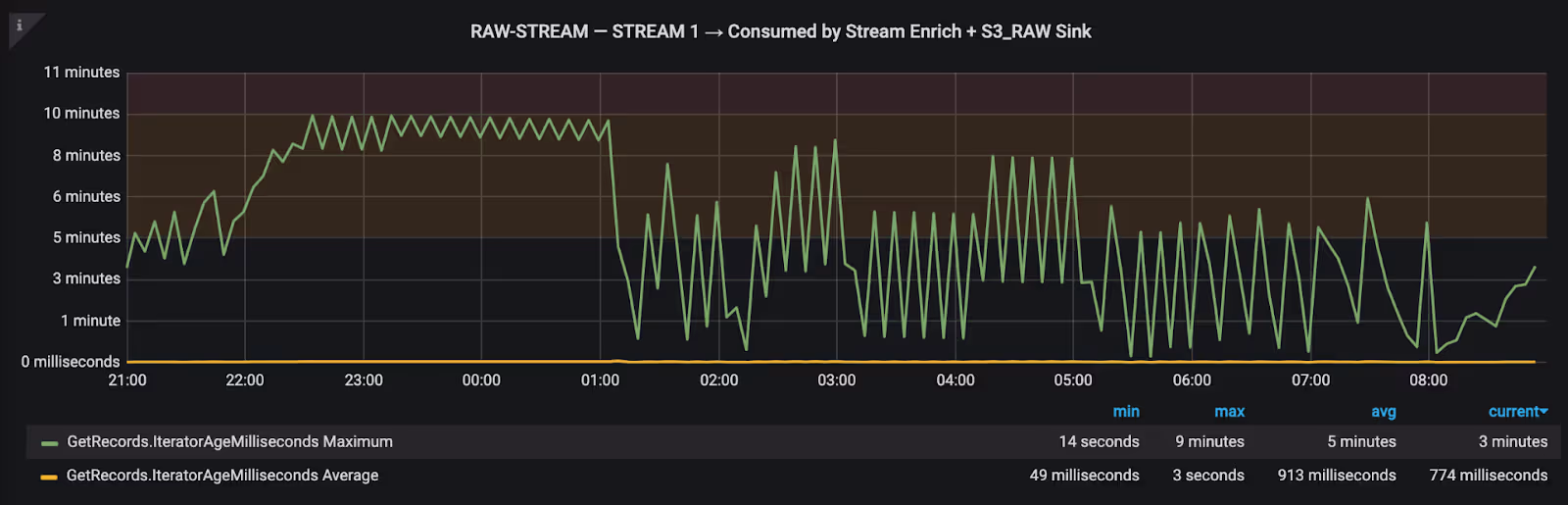 Snowplow data pipeline monitoring: raw stream