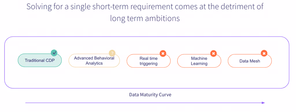 Data maturity curve diagram