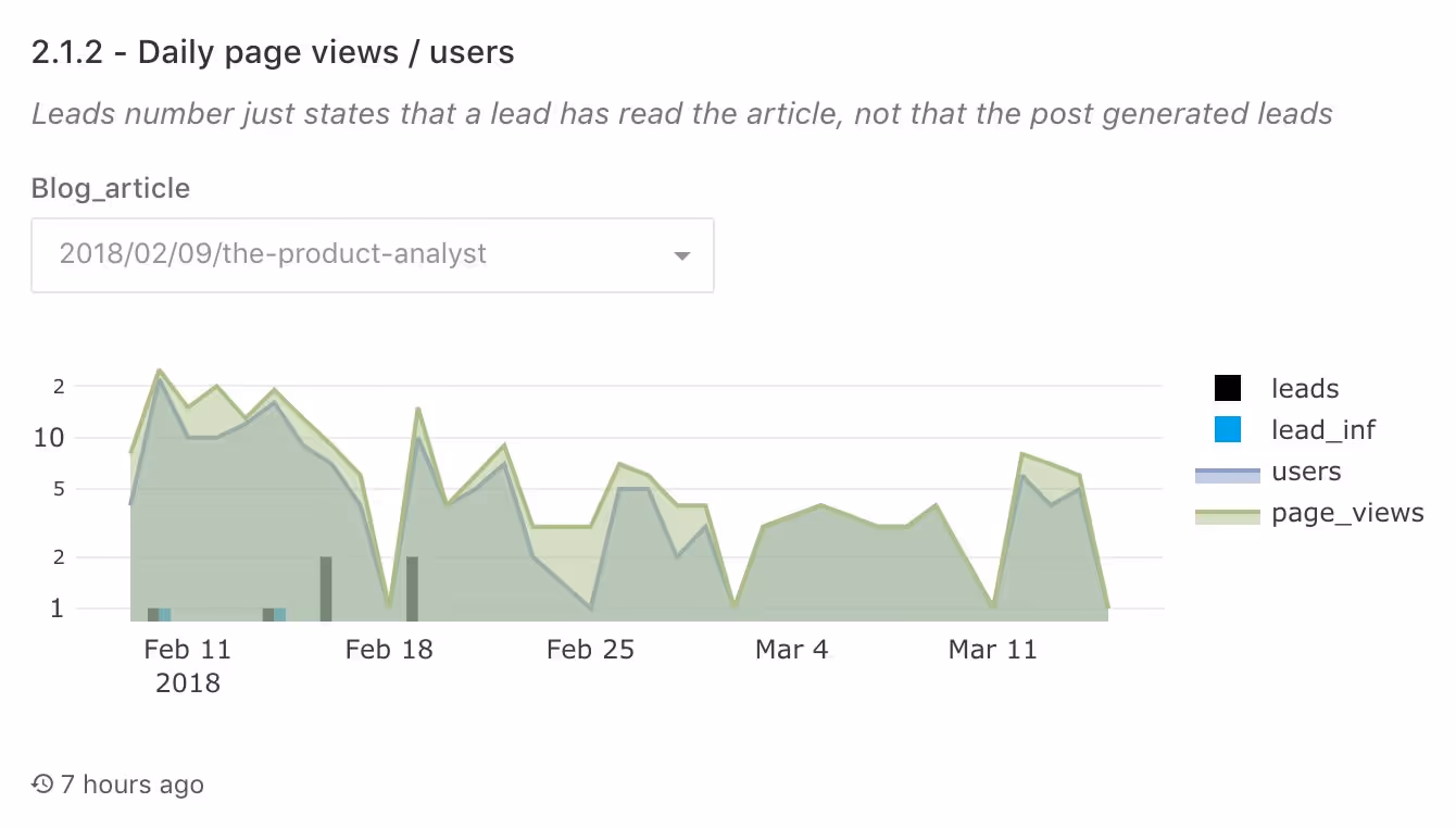 more traffic over time
