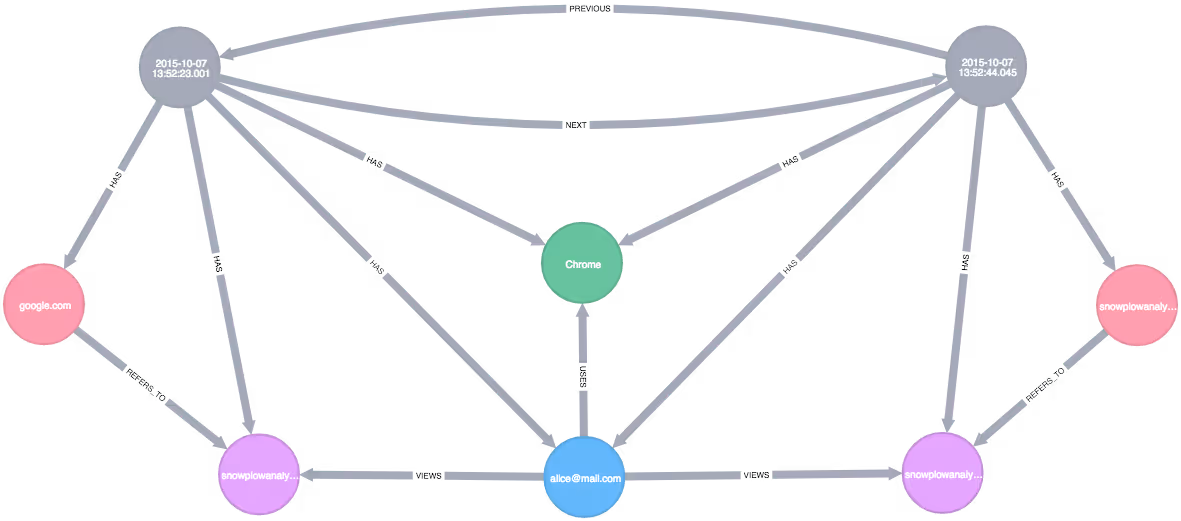 denormalised-graph