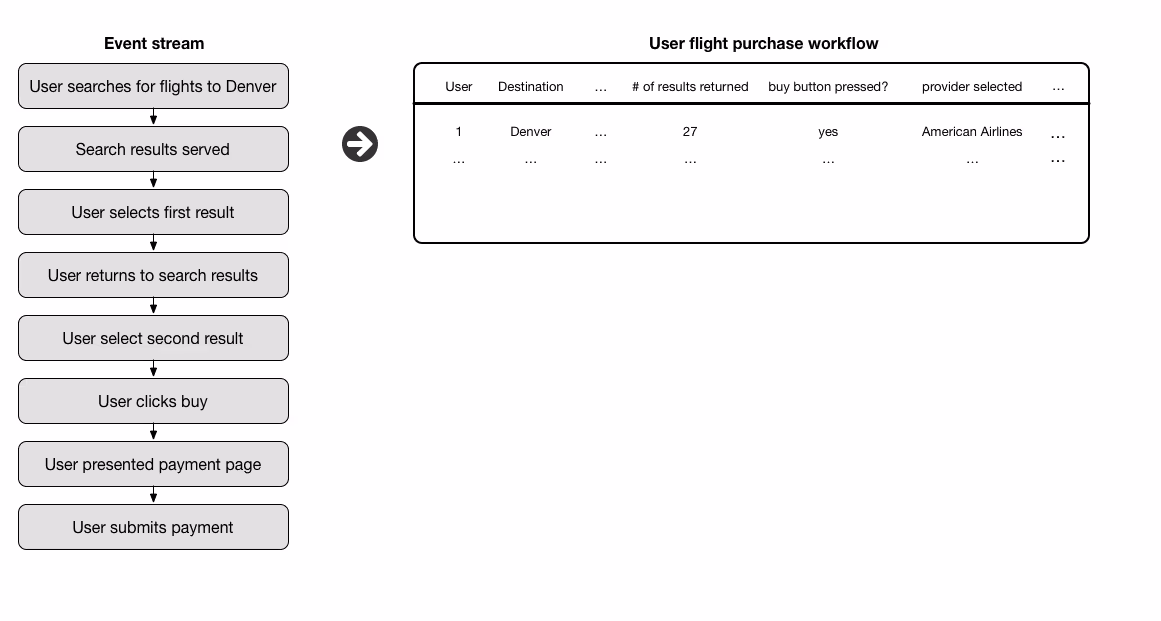 event stream example diagram for travel business