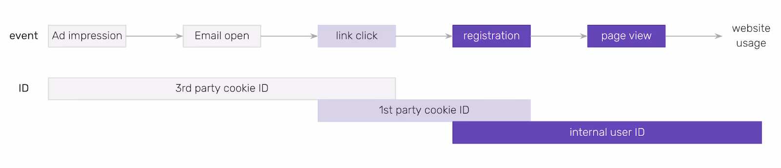 User stitching on web