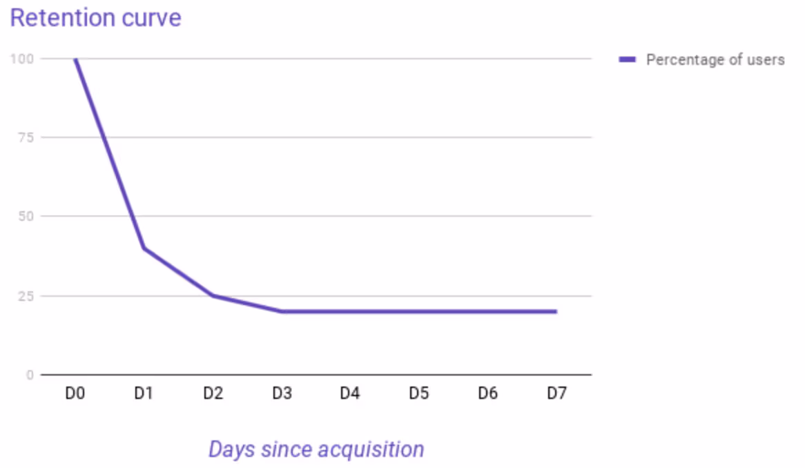 Lifecake retention curve