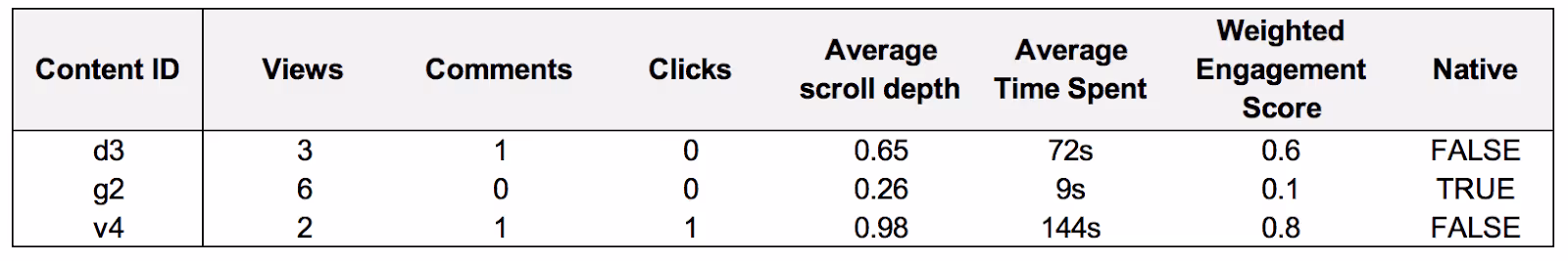 Content engagement table