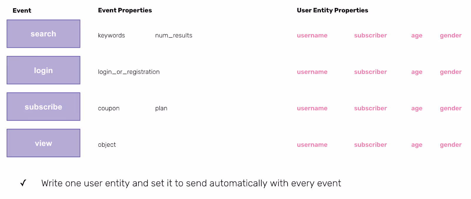 event properties 1