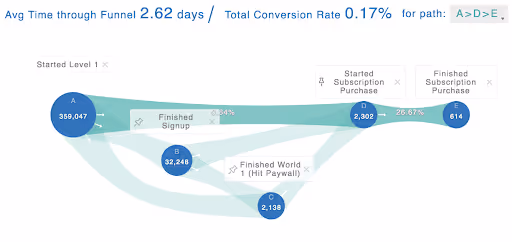 Indicative funnel visualisation