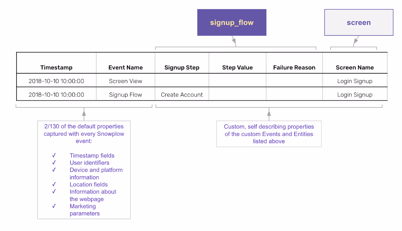 A table of the signup flow