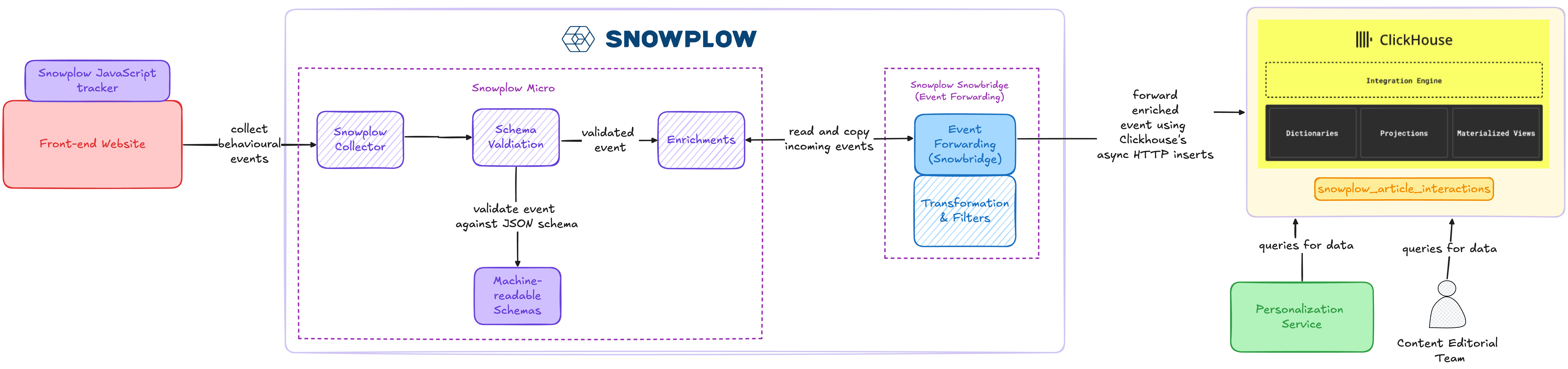 Architecture diagram showing event data flowing from a front-end website through Snowplow Micro (Collector, Schema Validation, Enrichments) and Snowbridge (Event Forwarding, Transformation and Filters) to a ClickHouse table, which is queried by a Personalization Service and the Content Editorial Team