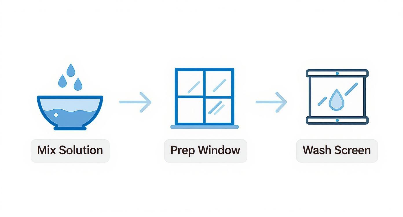 Three step window cleaning process showing mixing solution, preparing window, and washing screen with water droplets