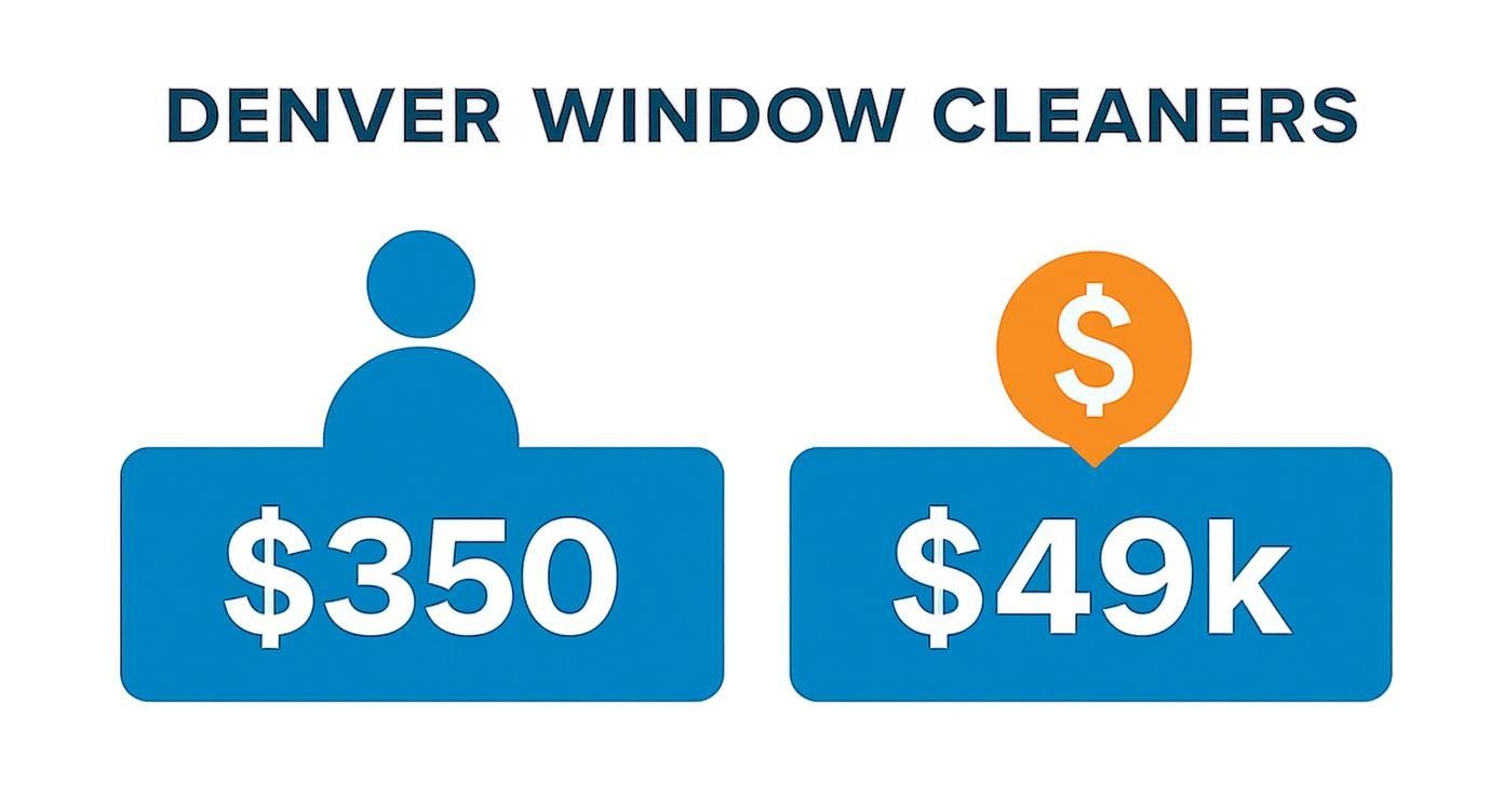 Infographic for Denver Window Cleaners showing $350 with a person icon and $49k with a dollar icon.