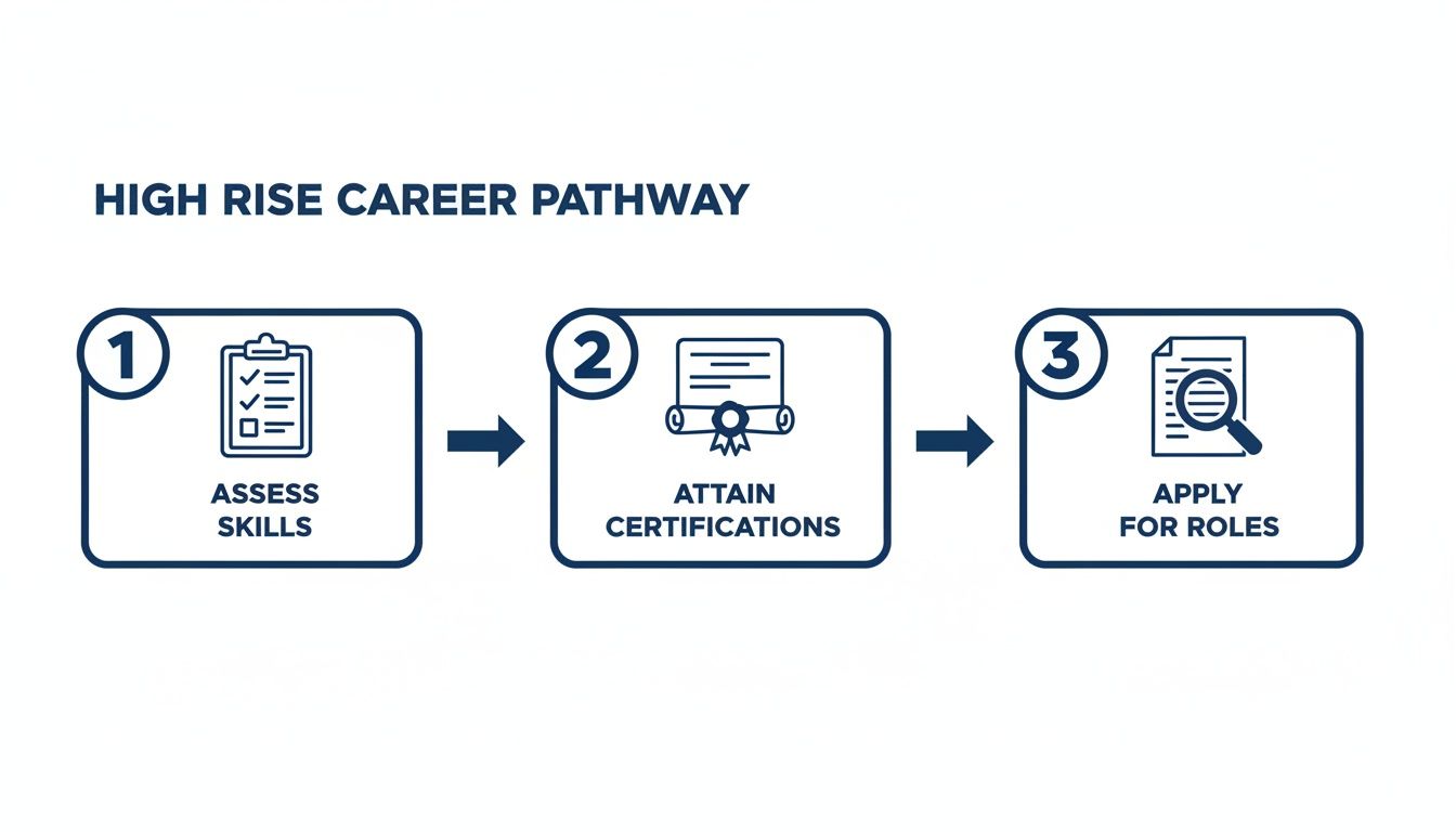A diagram illustrating the High Rise Career Pathway with three steps: Assess Skills, Attain Certifications, and Apply For Roles.