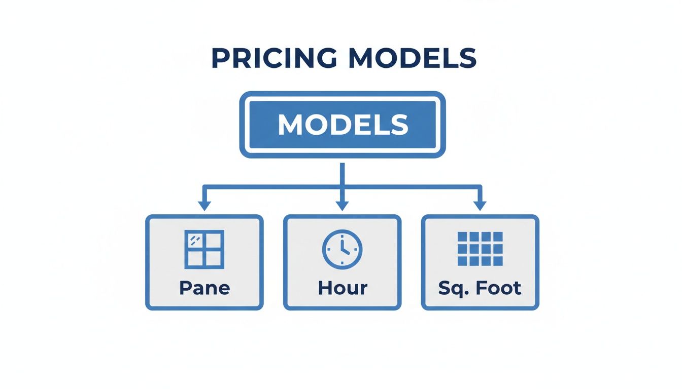 A diagram illustrating commercial window cleaning pricing models, including options for per pane, per hour, and per square foot.