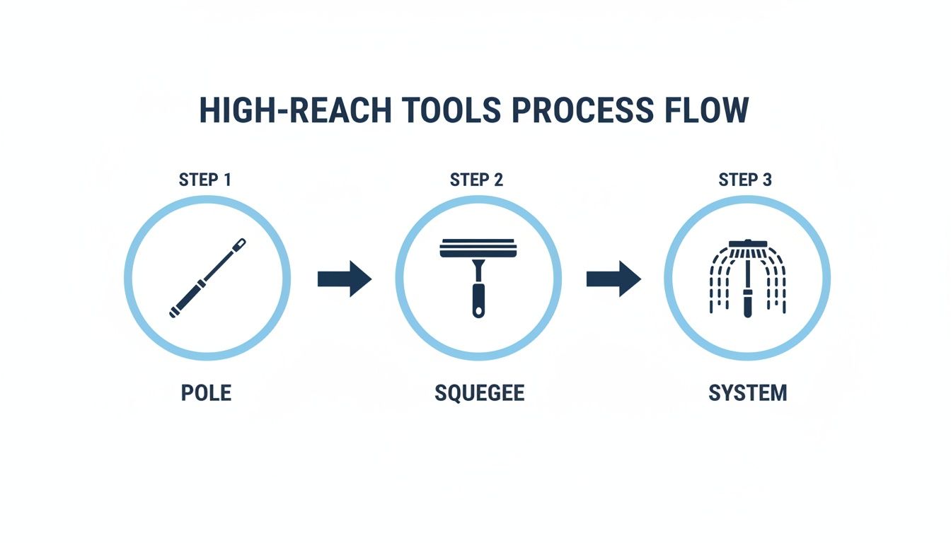 Process flow for high-reach window cleaning tools: a pole, a squeegee, and a complete system.
