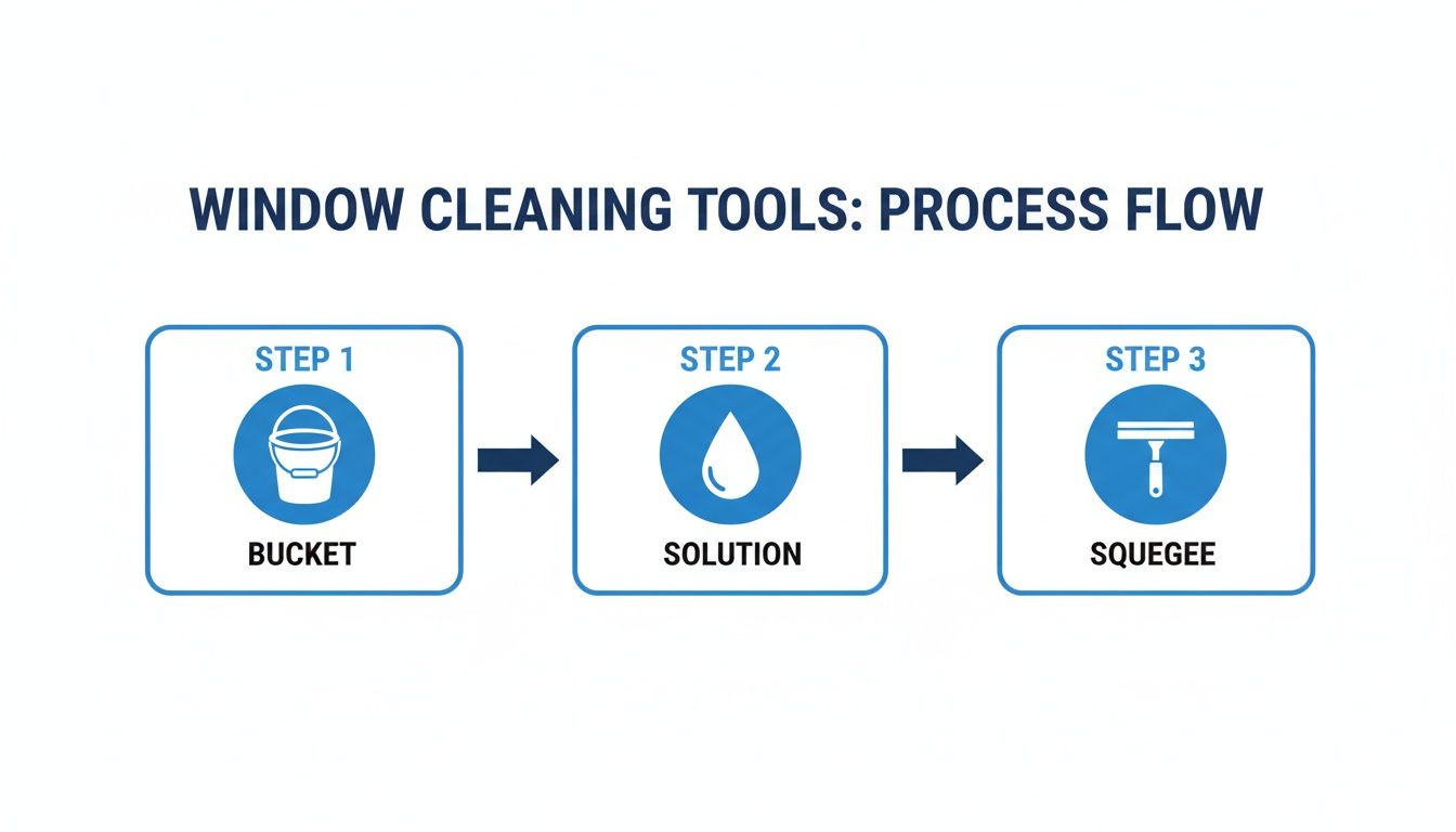 A three-step process flow diagram illustrating window cleaning tools: bucket, solution, and squeegee.
