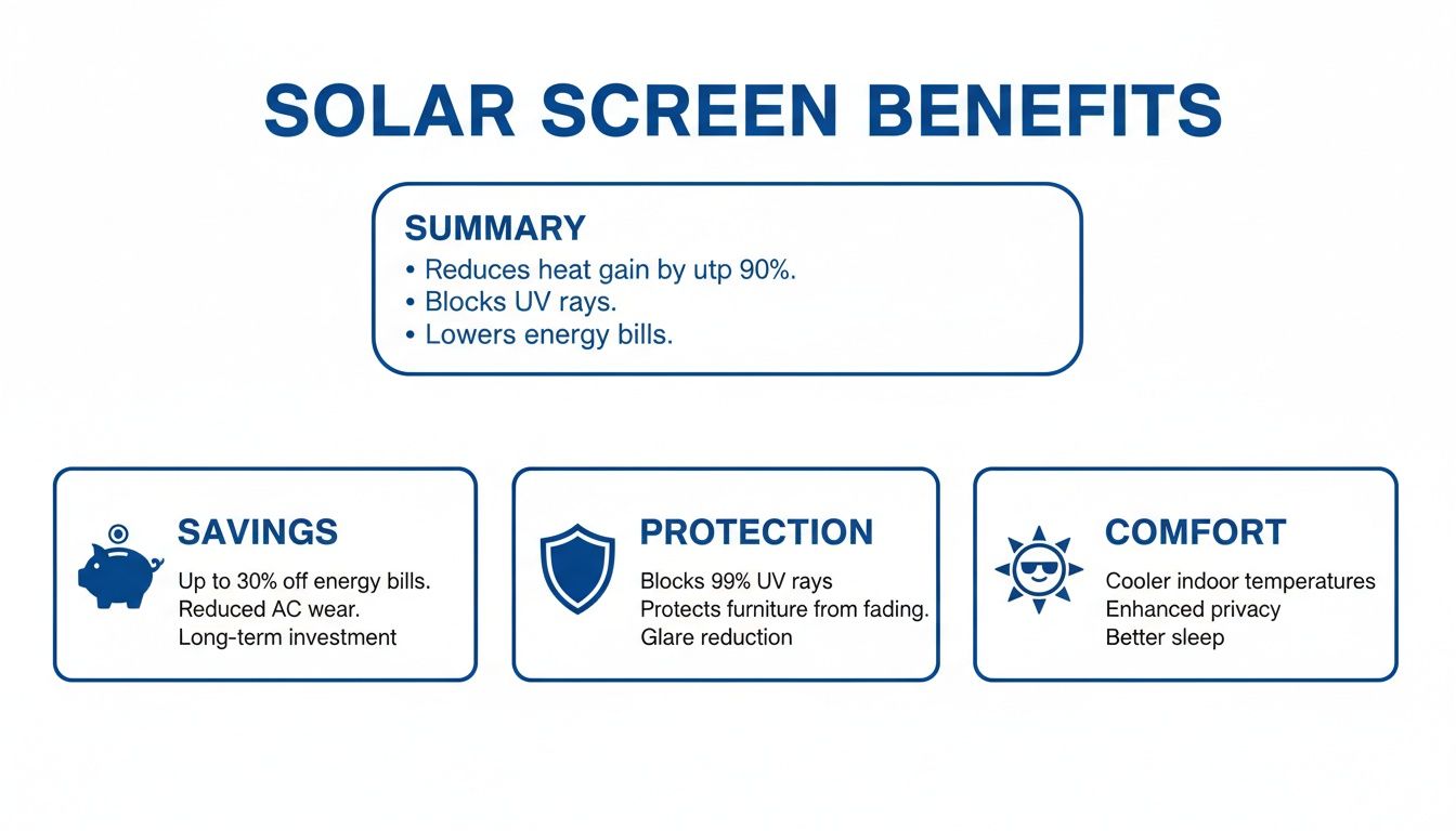 Infographic detailing solar screen benefits including energy savings, UV protection, and enhanced indoor comfort.