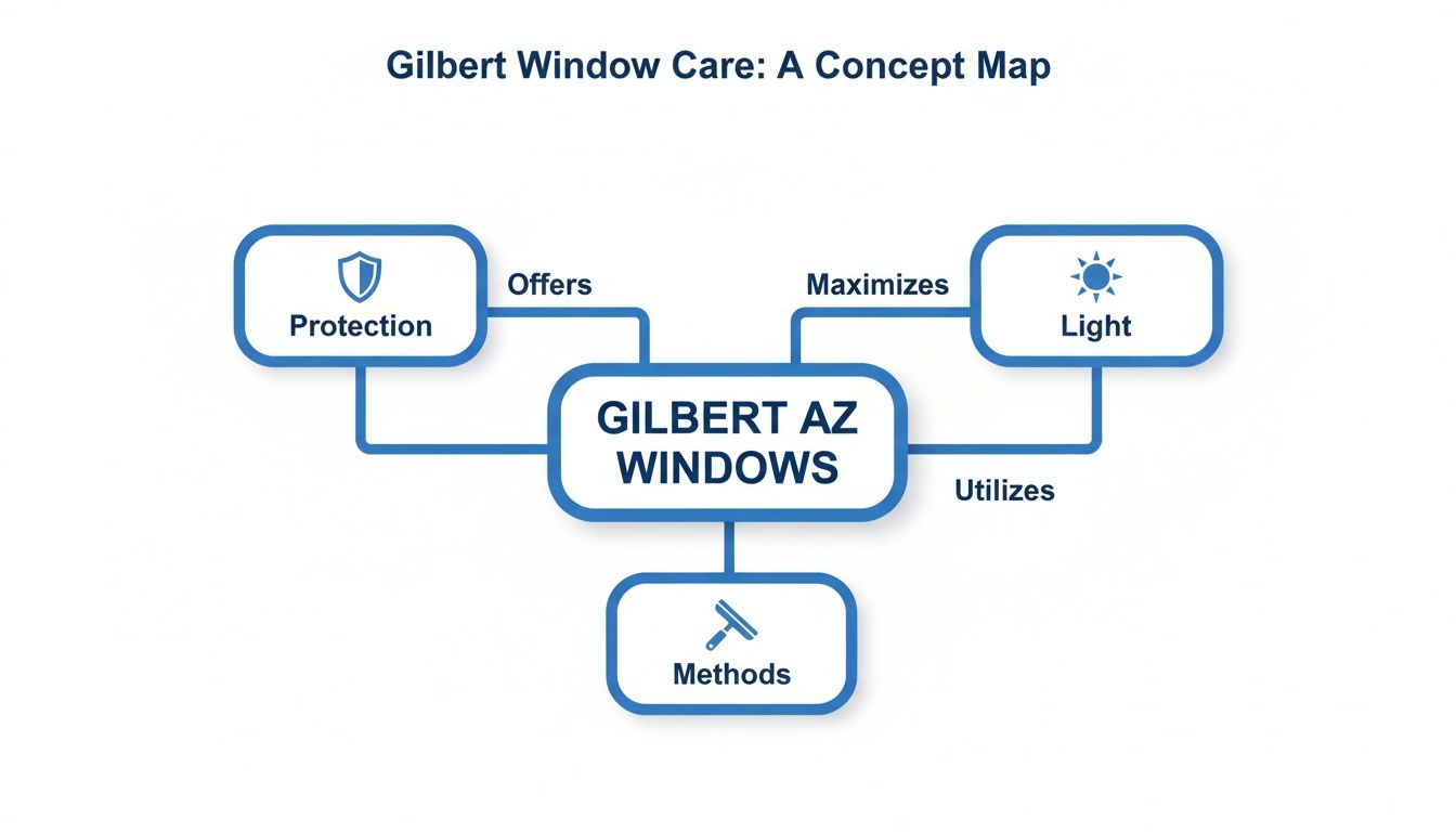 A concept map showing Gilbert AZ Windows offers protection, maximizes light, and uses specific methods.