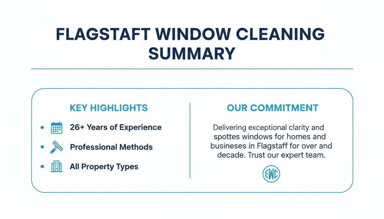 A summary of Flagstaff Window Cleaning services, highlighting 26+ years experience, professional methods, and commitment to clear windows.