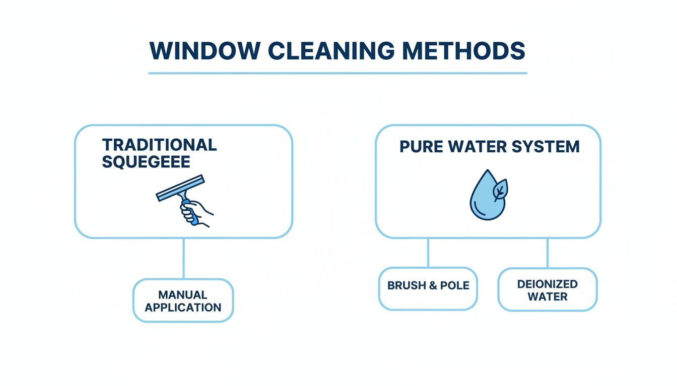 A diagram illustrating two main window cleaning methods: traditional squeegee with manual application, and pure water system using brush & pole with deionized water.