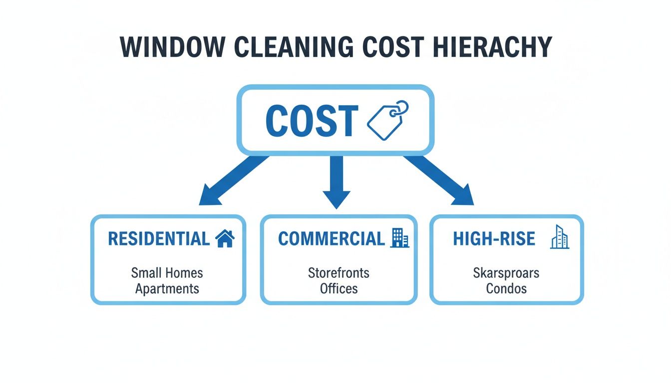 A hierarchy chart explaining window cleaning costs for residential, commercial, and high-rise buildings.