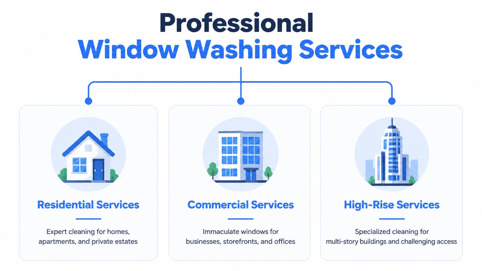 An infographic showing professional window washing services for residential, commercial, and high-rise building categories.