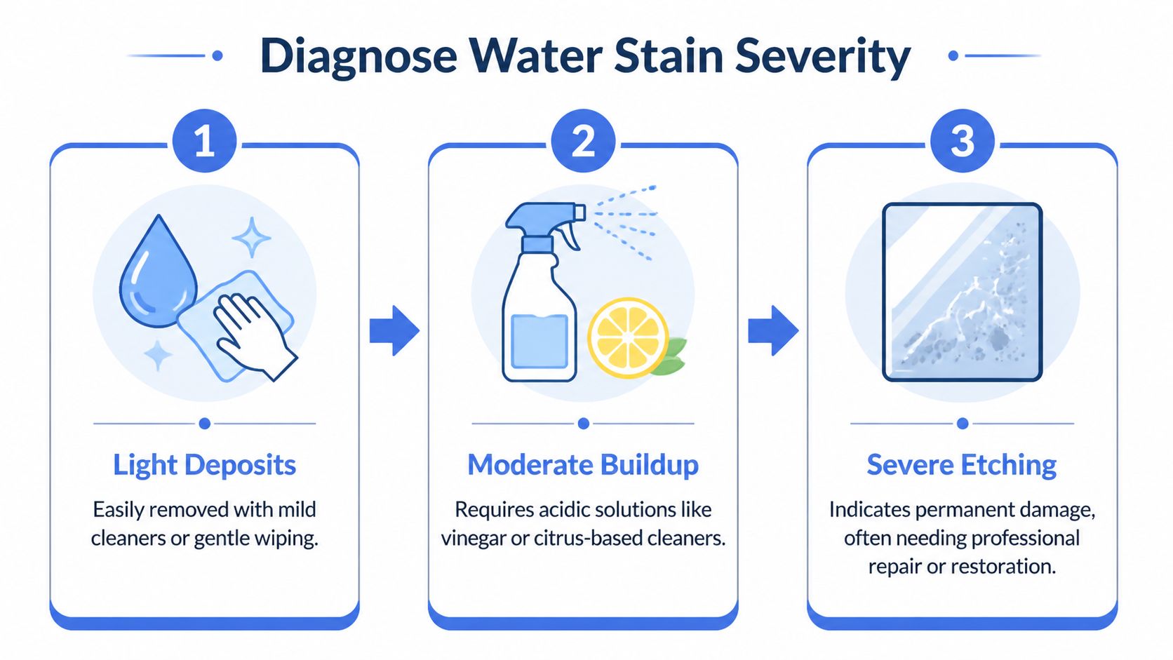 A diagram illustrating three levels of water stain severity on glass from light to severe damage.