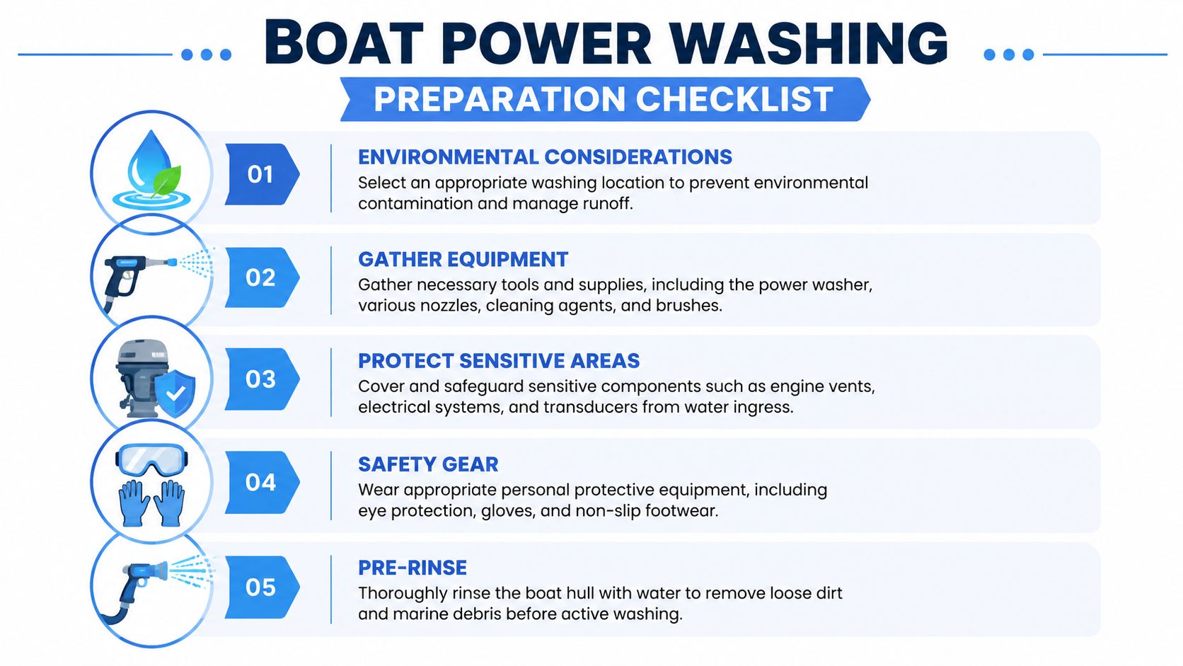 A checklist infographic detailing the five essential steps for properly preparing a boat for power washing.