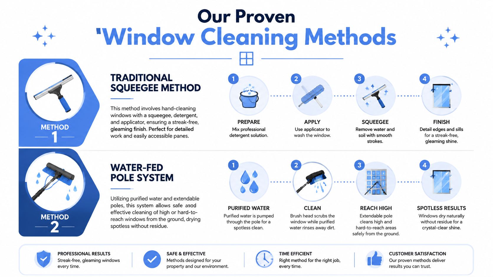 An infographic detailing two professional window cleaning methods including squeegee technique and water-fed pole systems.