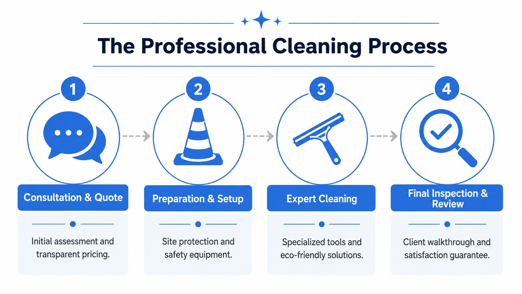 A four-step infographic illustrating the professional cleaning service process including consultation, setup, cleaning, and final inspection.