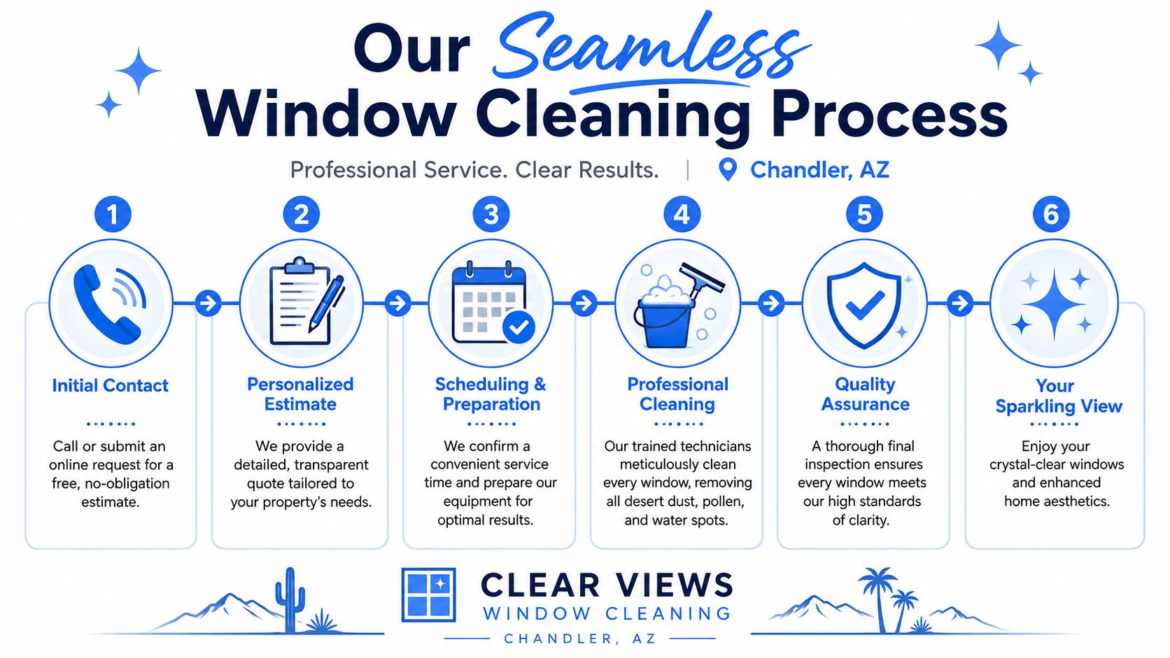 A six-step infographic illustrating the professional window cleaning process for Clear Views in Chandler, Arizona.
