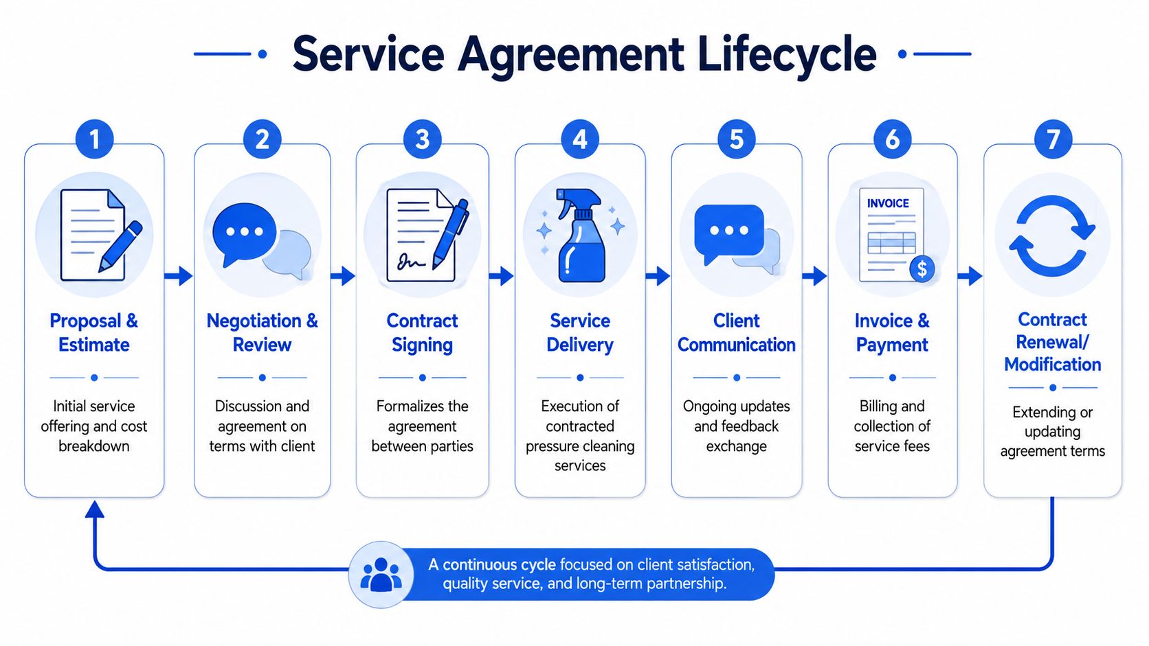 A flow chart illustrating the seven steps of the service agreement lifecycle for pressure cleaning services.