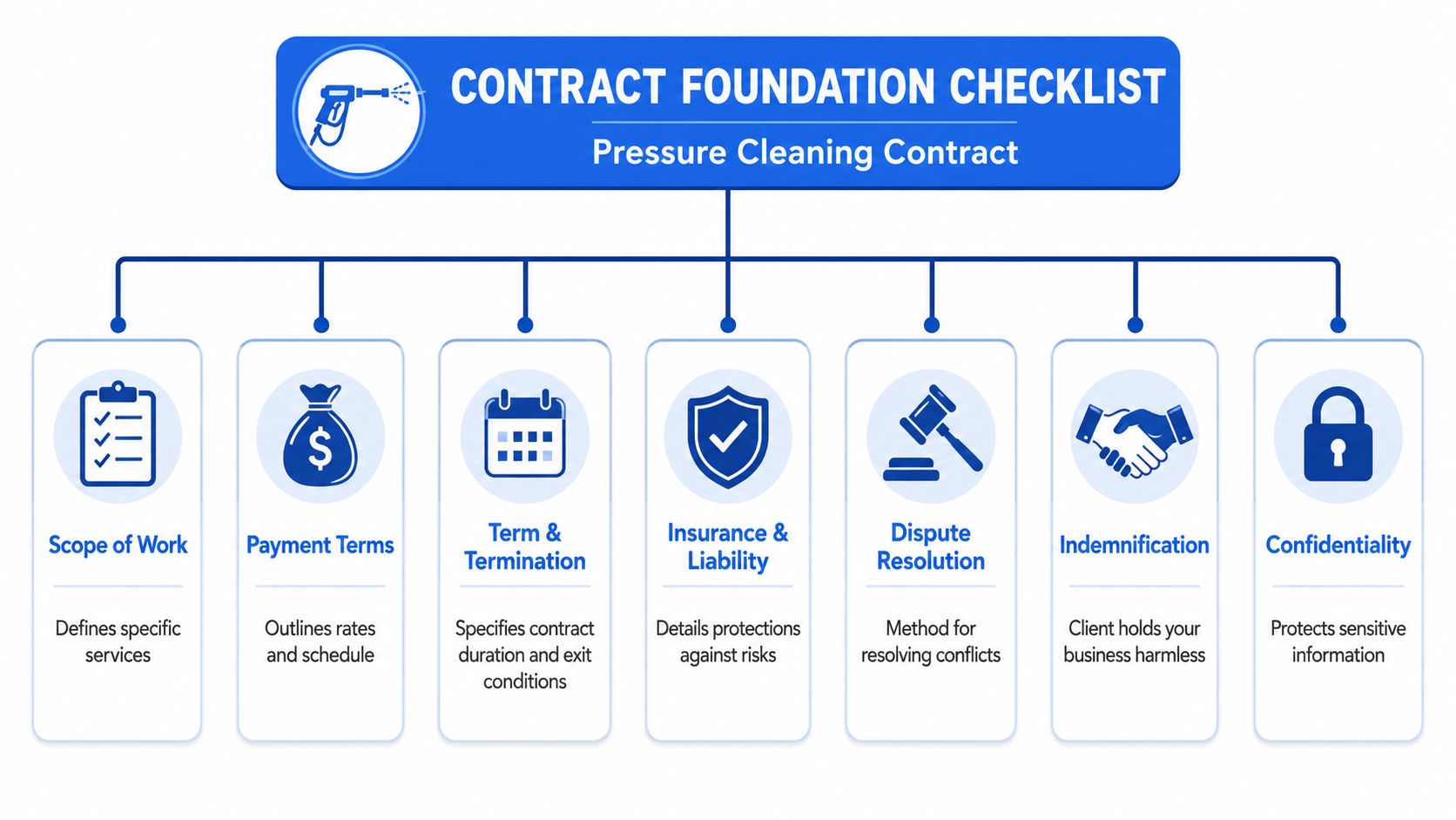 A comprehensive checklist for pressure cleaning contracts highlighting seven key essential sections for business agreements.