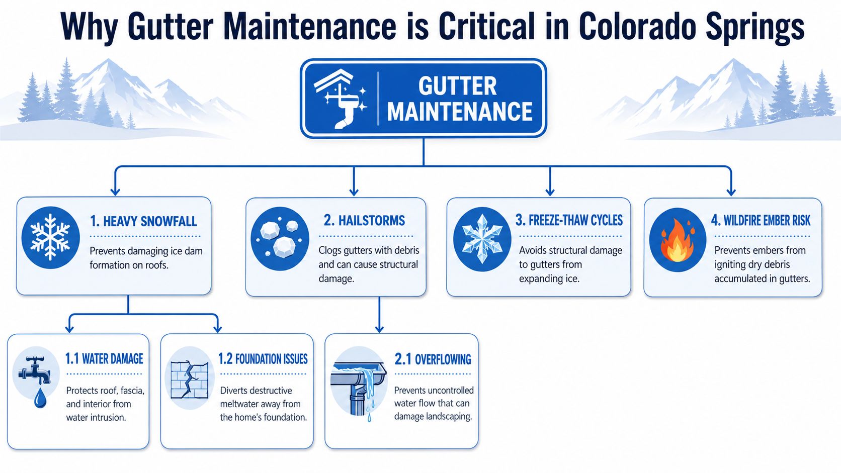 A flowchart explaining why gutter maintenance is critical for homes in Colorado Springs due to local climate.