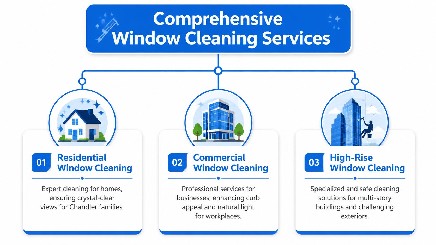 A diagram outlining comprehensive residential, commercial, and high-rise window cleaning services available for homes and businesses.