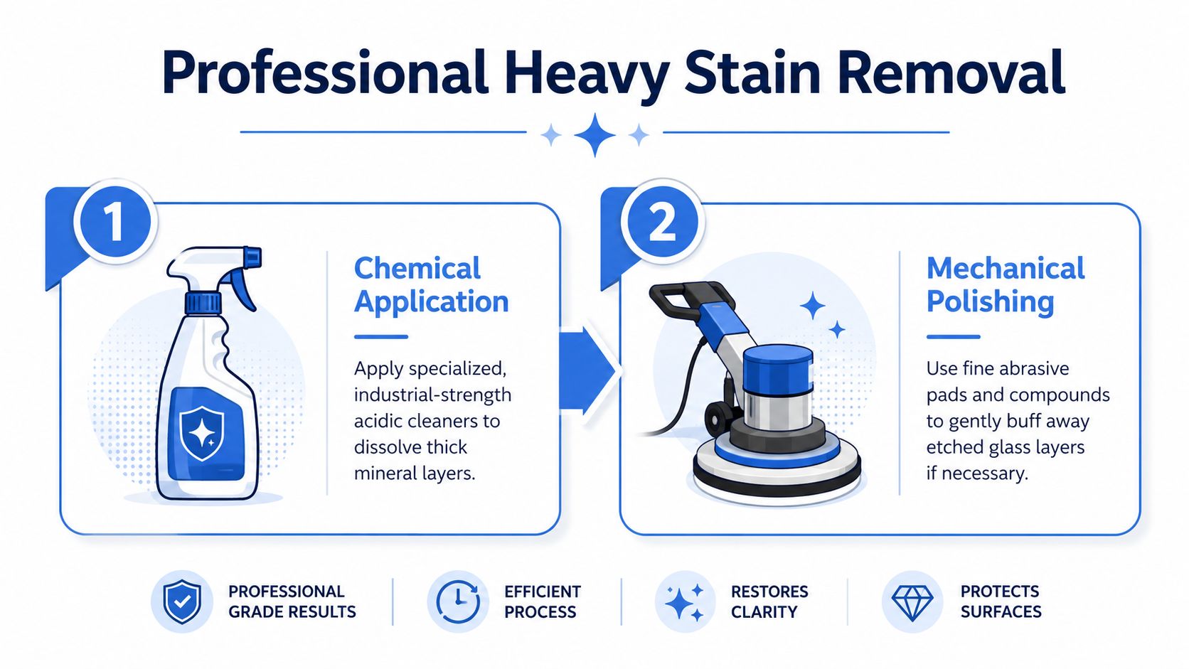 A two-step professional infographic detailing the process of heavy glass stain removal using chemical and mechanical techniques.
