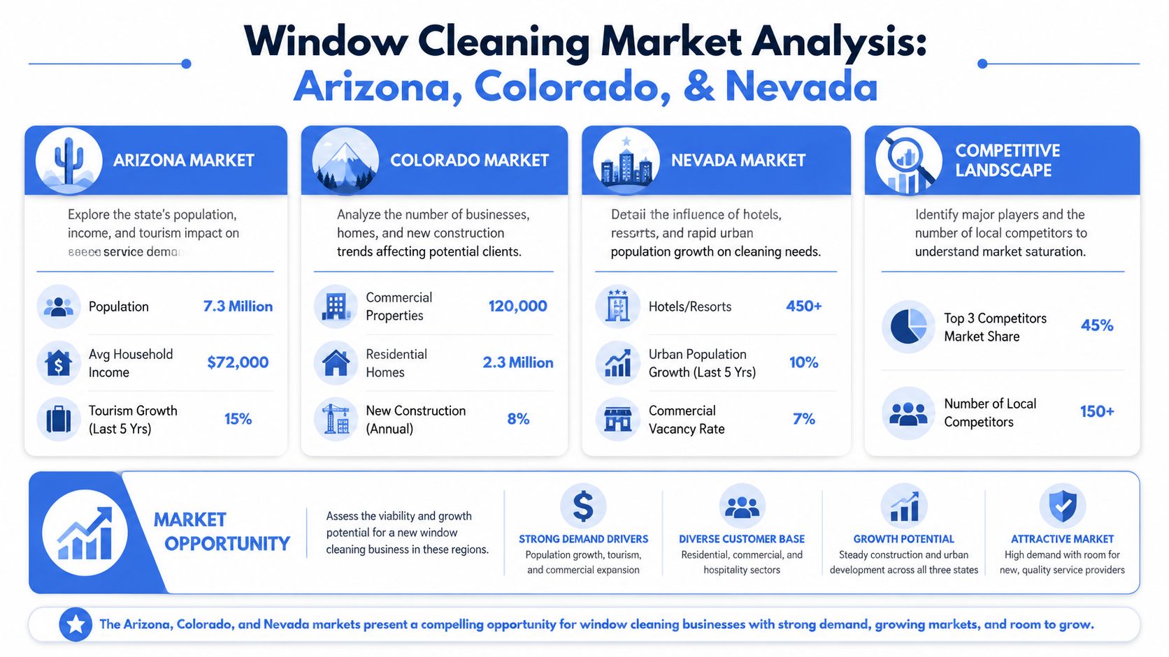 An infographic showing market analysis for window cleaning businesses in Arizona, Colorado, and Nevada.