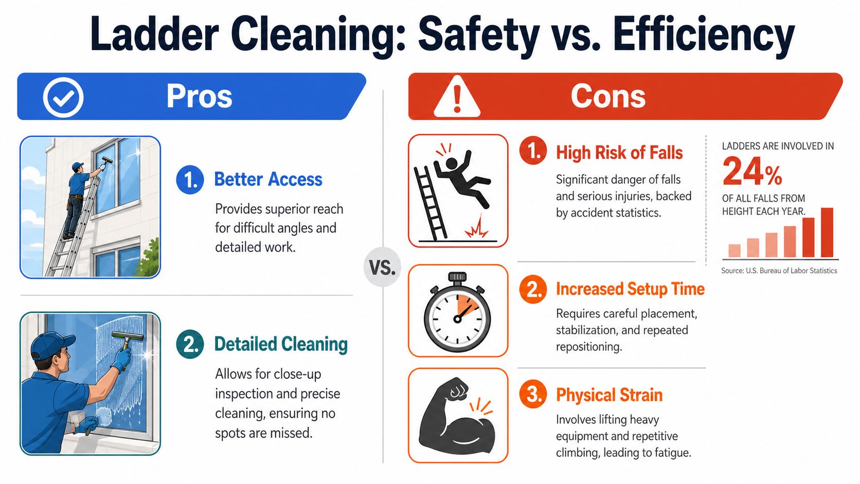 An infographic comparing the pros and cons of using ladders for professional window cleaning tasks.