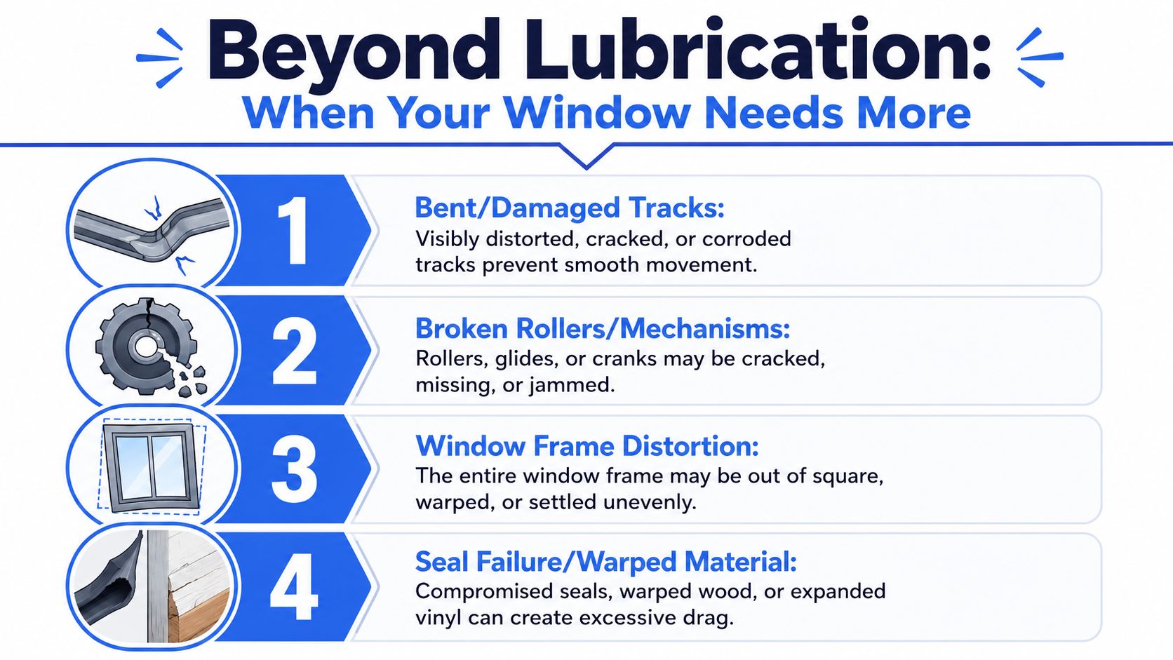 An infographic titled Beyond Lubrication illustrating four main causes of window issues including damaged tracks and broken rollers.