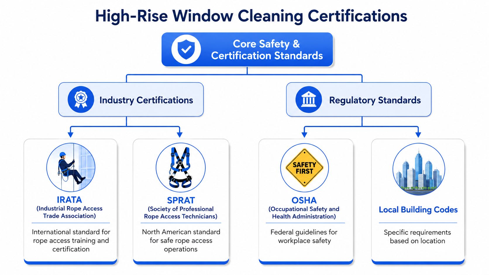A flowchart outlining core safety and certification standards for high-rise window cleaning including industry and regulatory bodies.