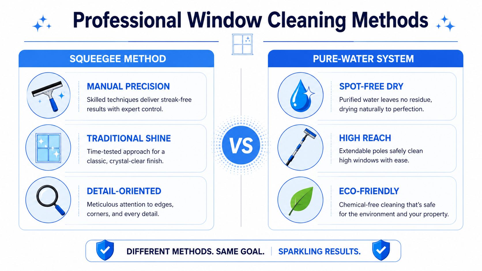 A comparison infographic showing the professional benefits of squeegee cleaning versus pure-water window cleaning systems.