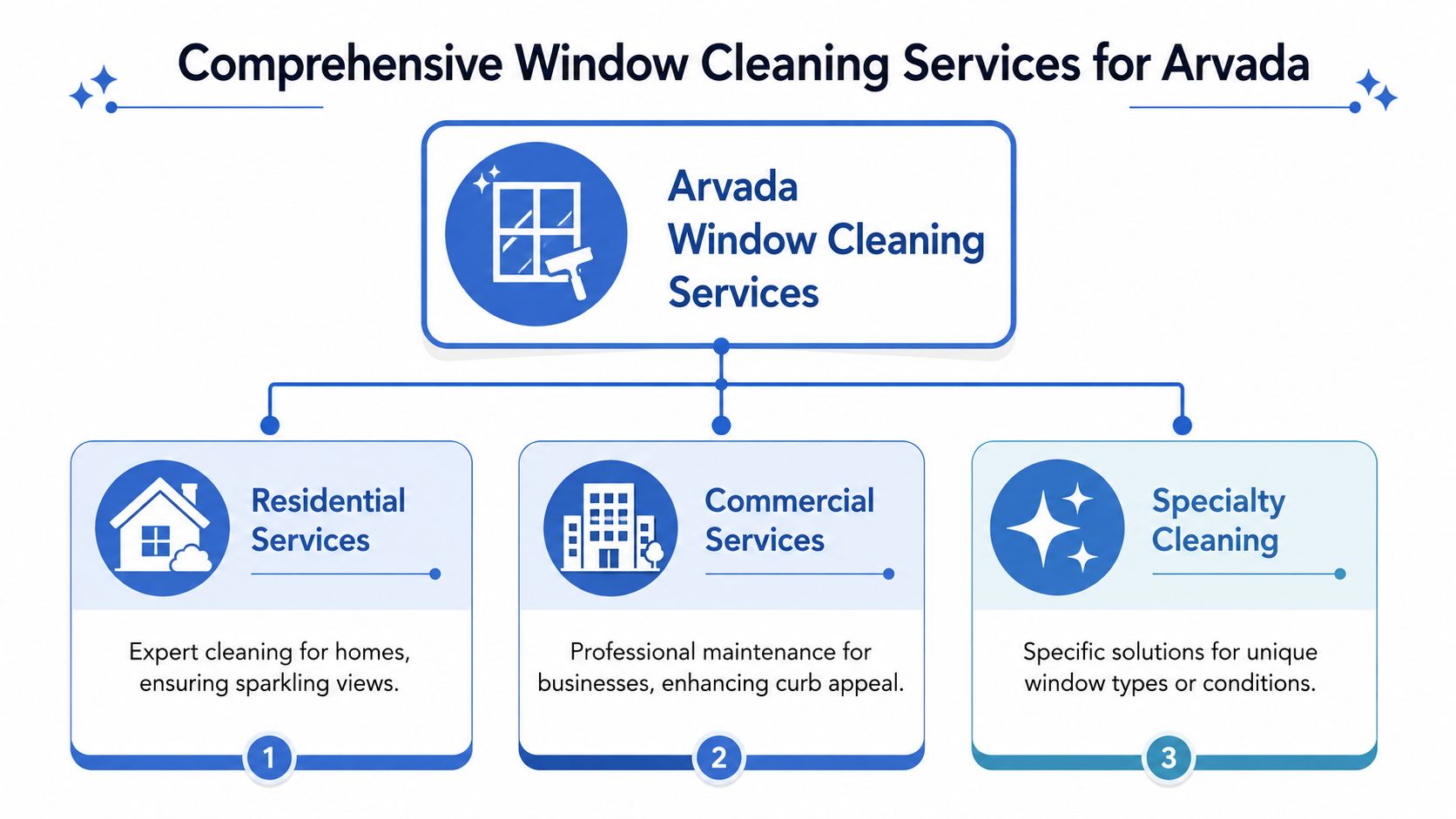 A service chart showing Arvada Window Cleaning Services for residential, commercial, and specialty window cleaning needs.