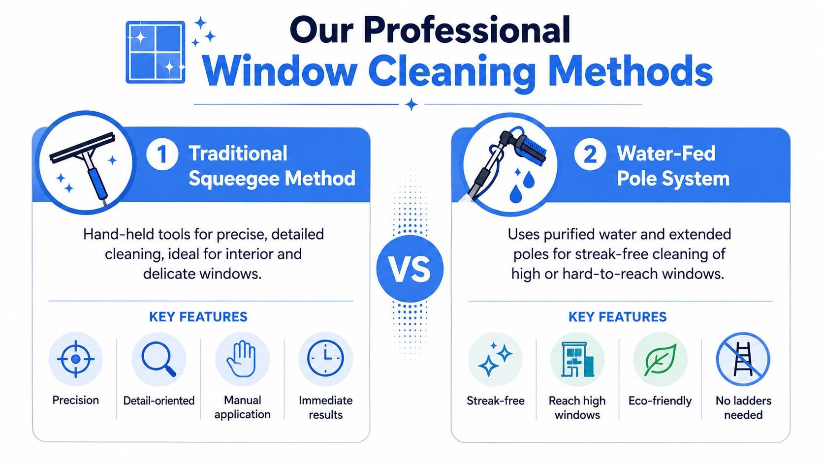 A comparison chart showing professional window cleaning methods using a traditional squeegee or a water-fed pole system.