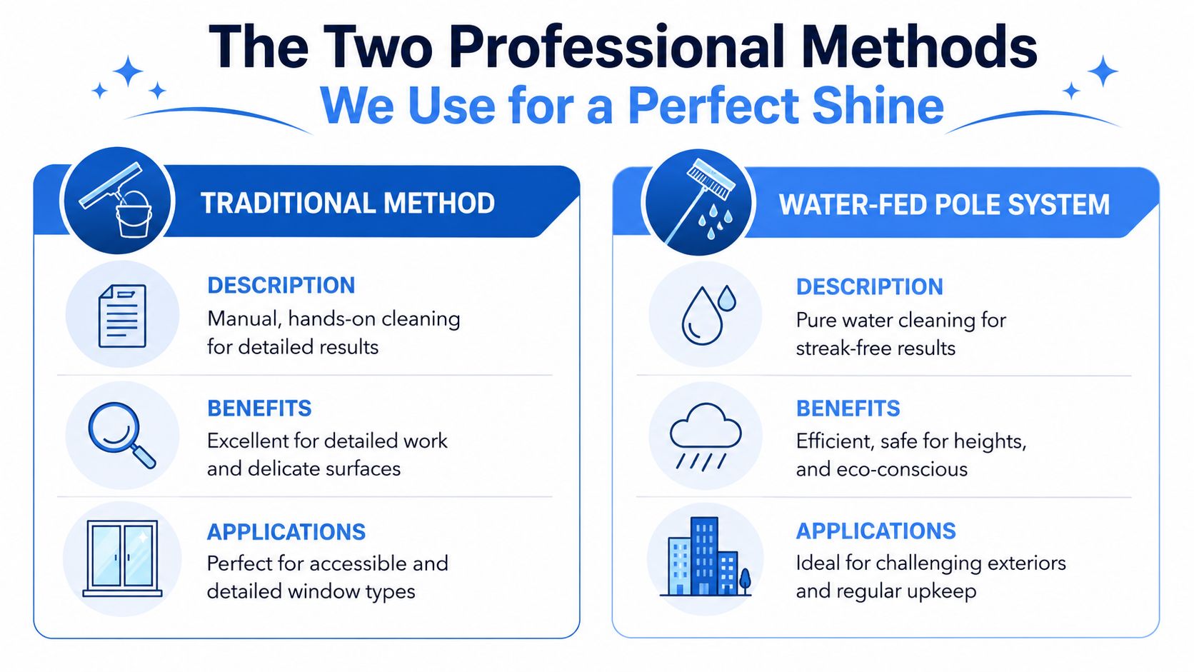 A professional infographic comparing traditional manual window cleaning and the water-fed pole system for window maintenance.