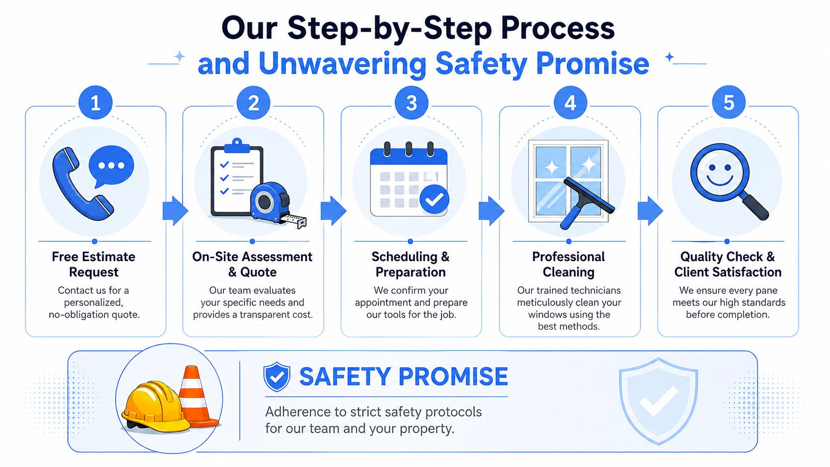 An infographic showing a five-step window cleaning process and a safety promise for residential services.