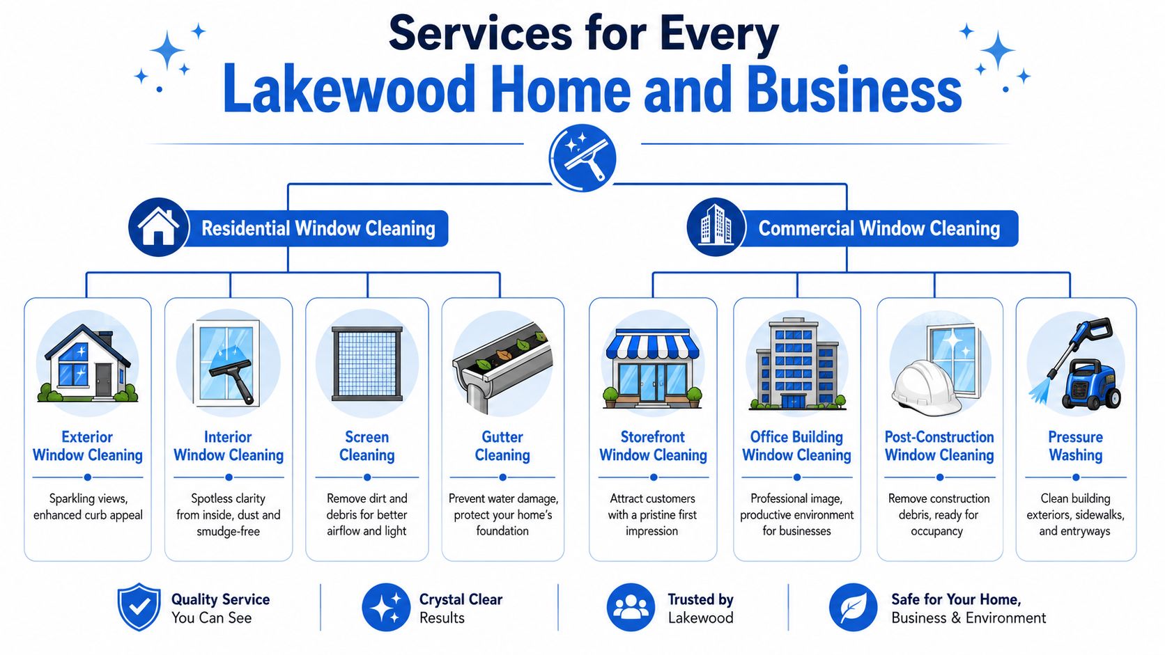 A service map infographic showing residential and commercial window cleaning services available in Lakewood for homes and businesses.