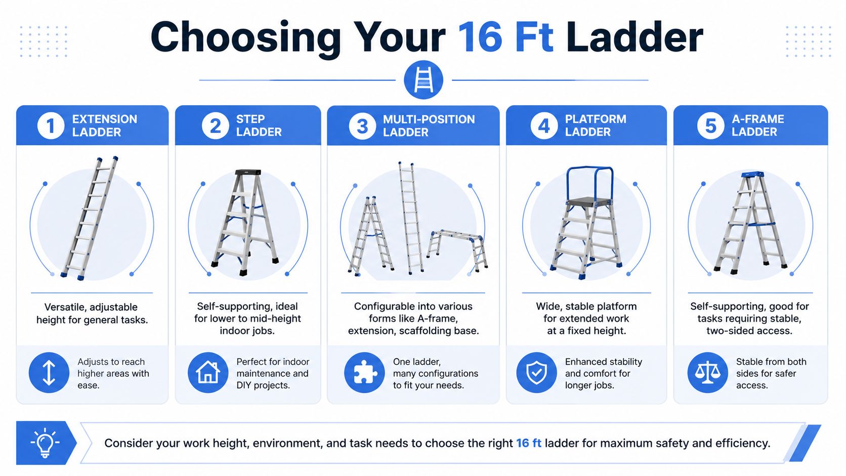 An infographic titled Choosing Your 16 Ft Ladder displaying five different types of ladders with descriptions.