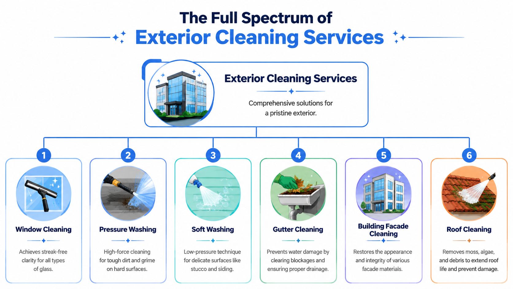 An infographic illustrating six distinct exterior building cleaning services including window, roof, and pressure washing techniques.
