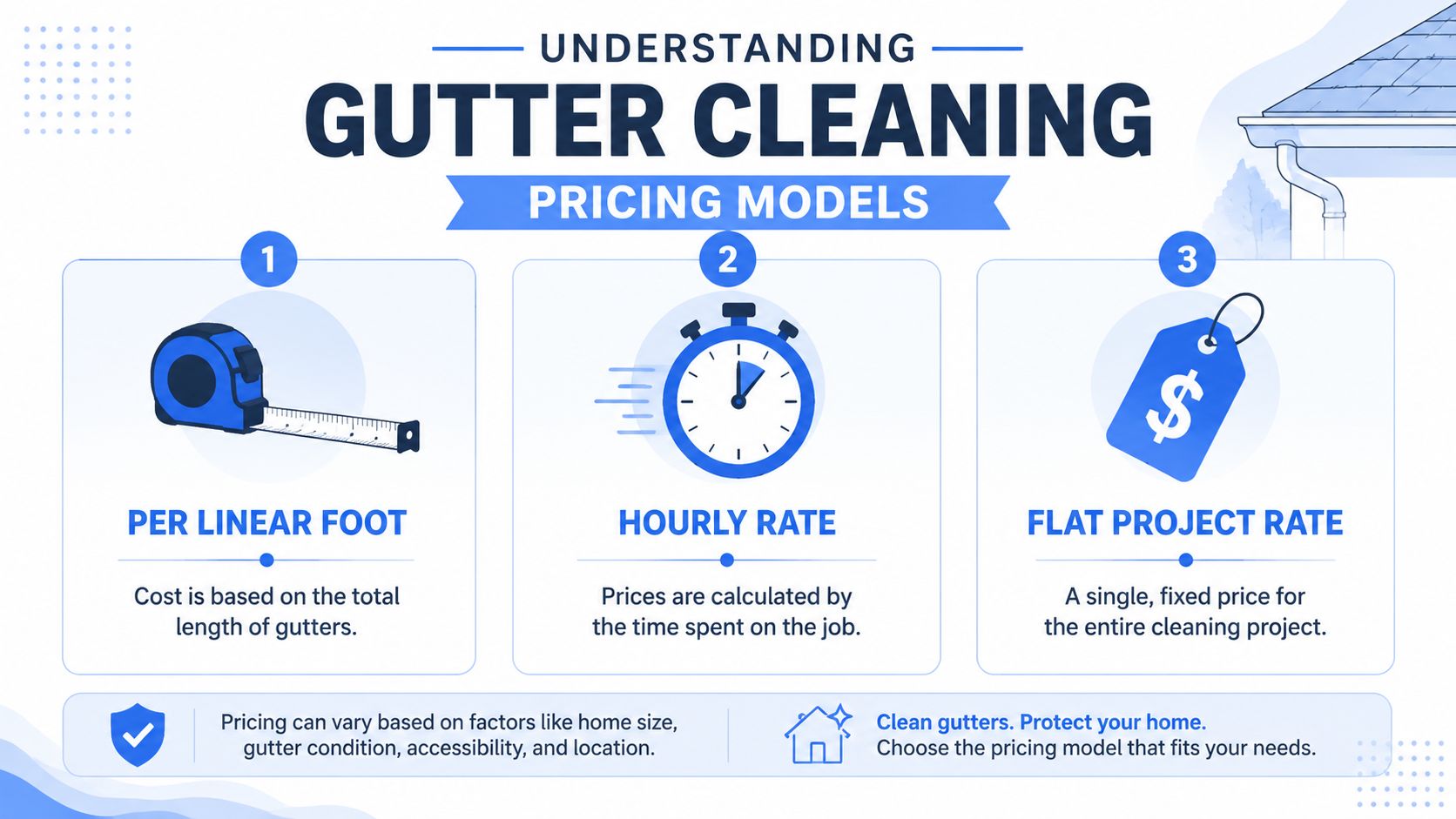 An infographic showing three common pricing models for gutter cleaning services: linear foot, hourly rate, and flat project rate.